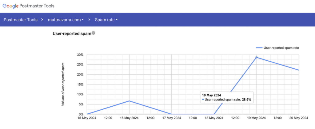 google postmaster tools spam rate